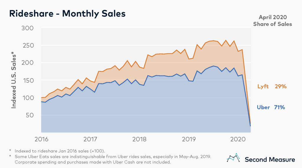 Second Measure on Rideshare: Monthly Sales
