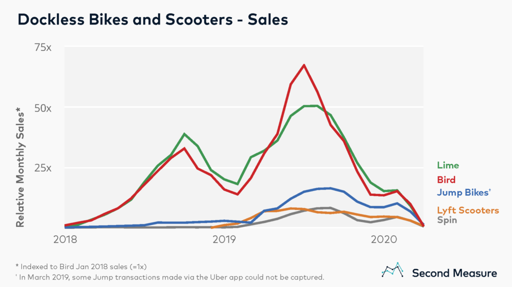 Second Measure on Rideshare: Dockless Bikes and Scooters