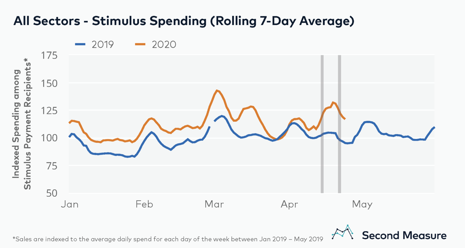 Stimulus Recipient Spending by Industry Bloomberg Second Measure