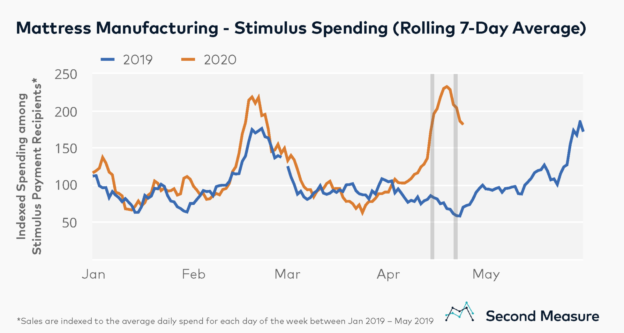 Stimulus Recipient Spending by Industry Bloomberg Second Measure