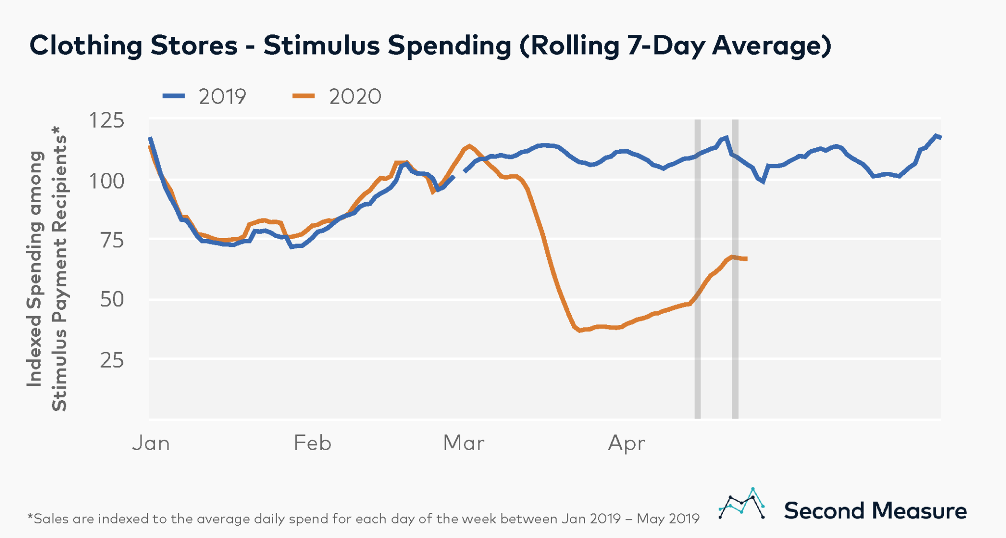 Stimulus Recipient Spending by Industry Bloomberg Second Measure