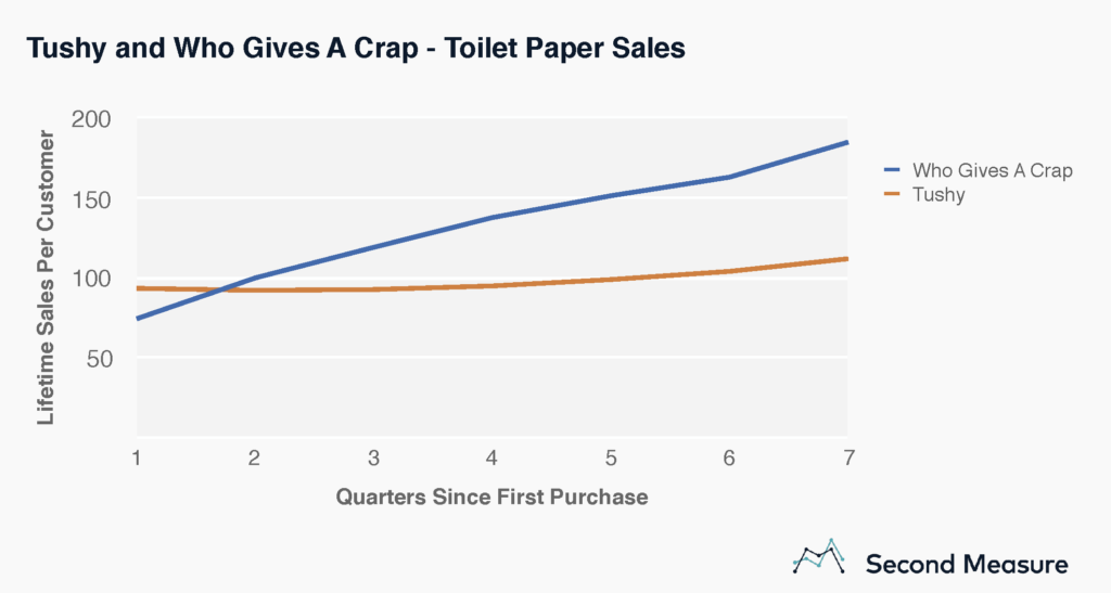 second measure on toilet paper sales