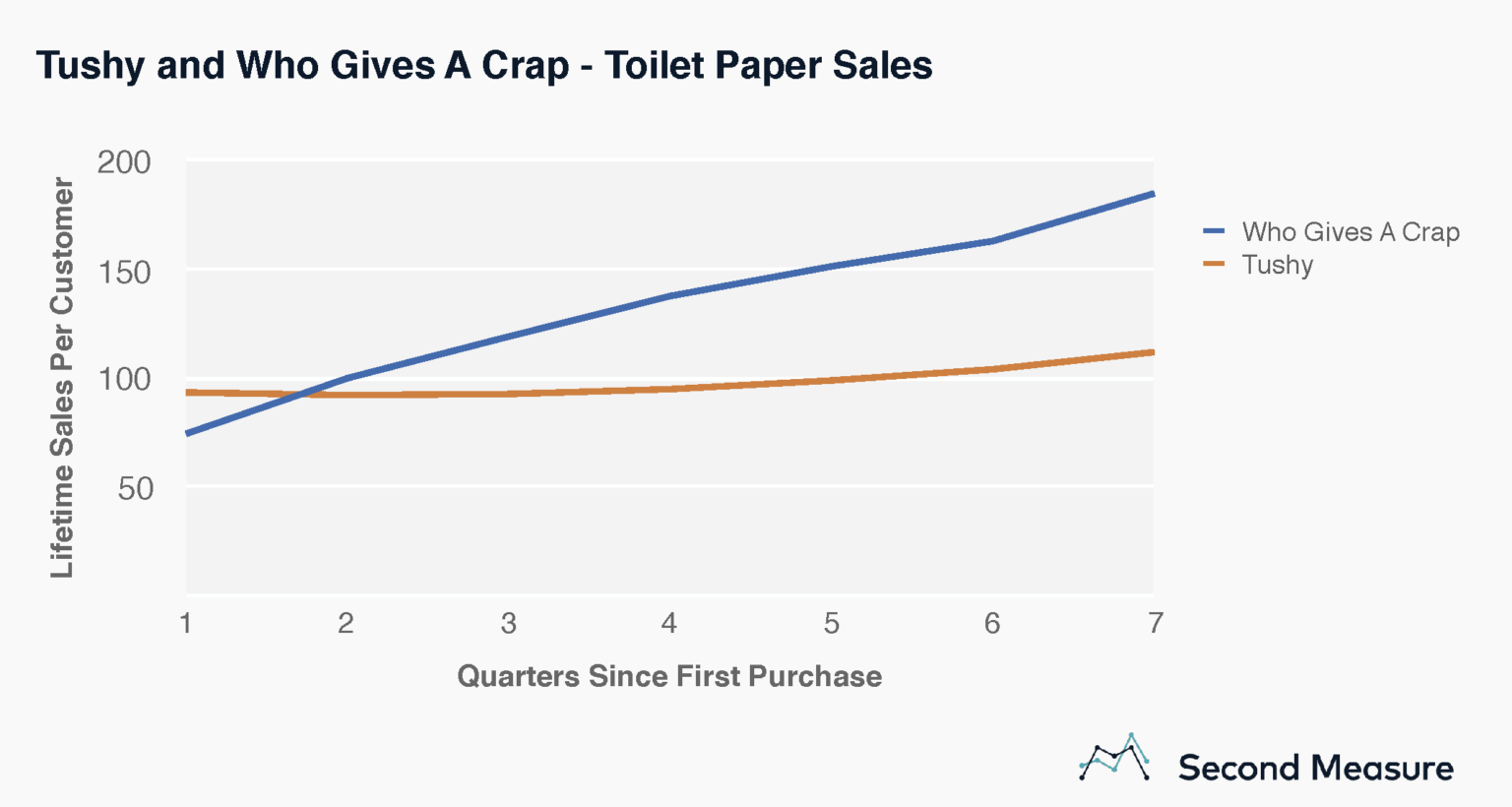 Tushy leads in toilet paper sales Bloomberg Second Measure