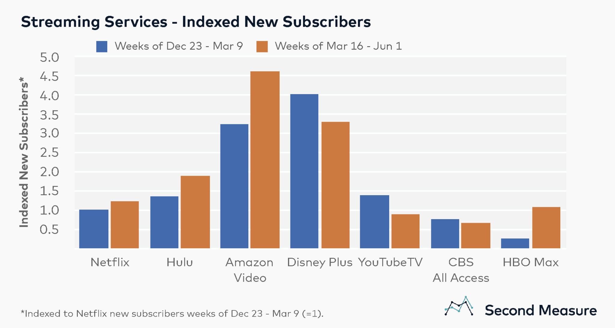 Streaming services sales up 50 percent during the covid 19 era