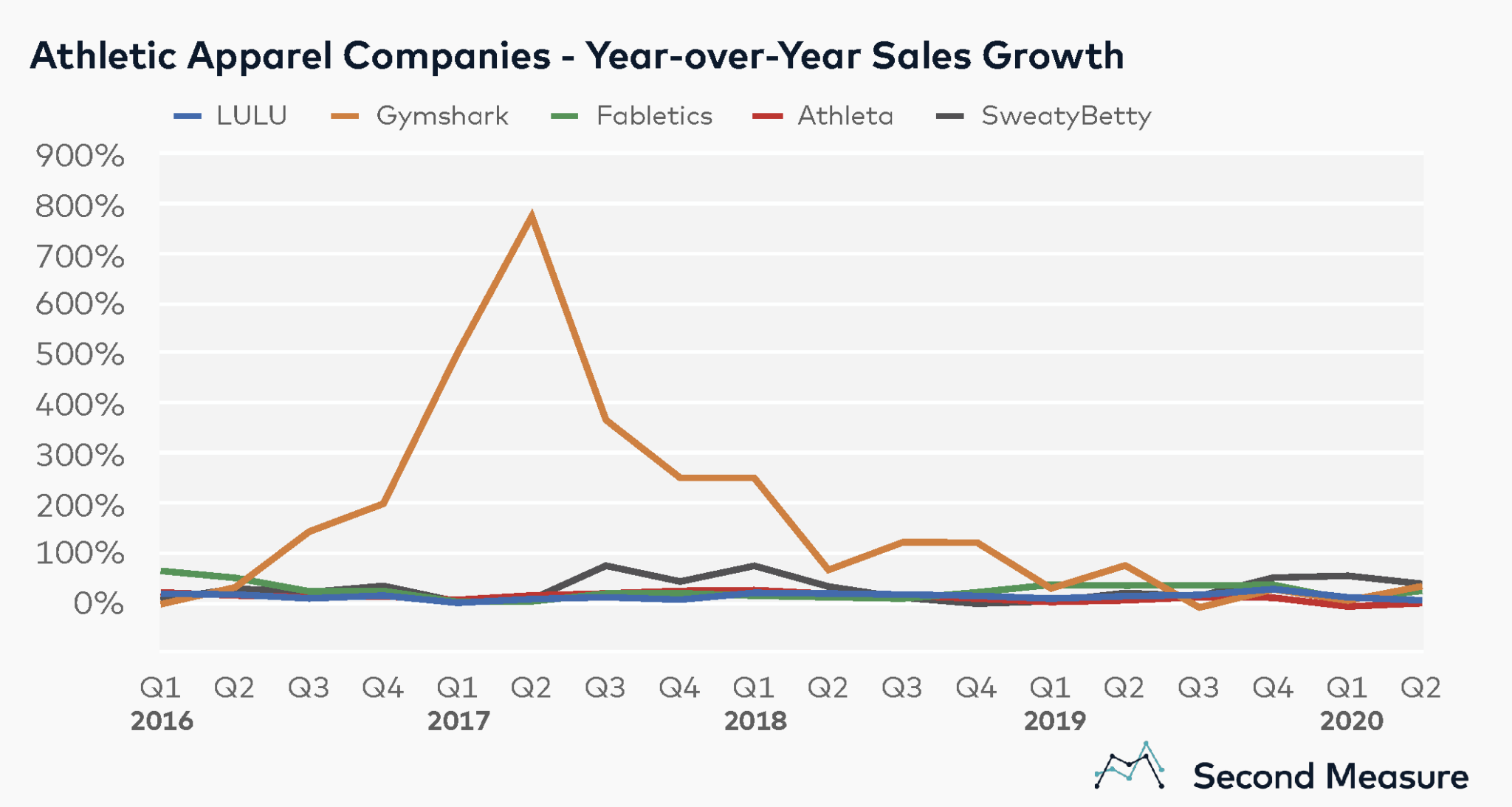 Gymshark’s new customer acquisition is devouring the competition