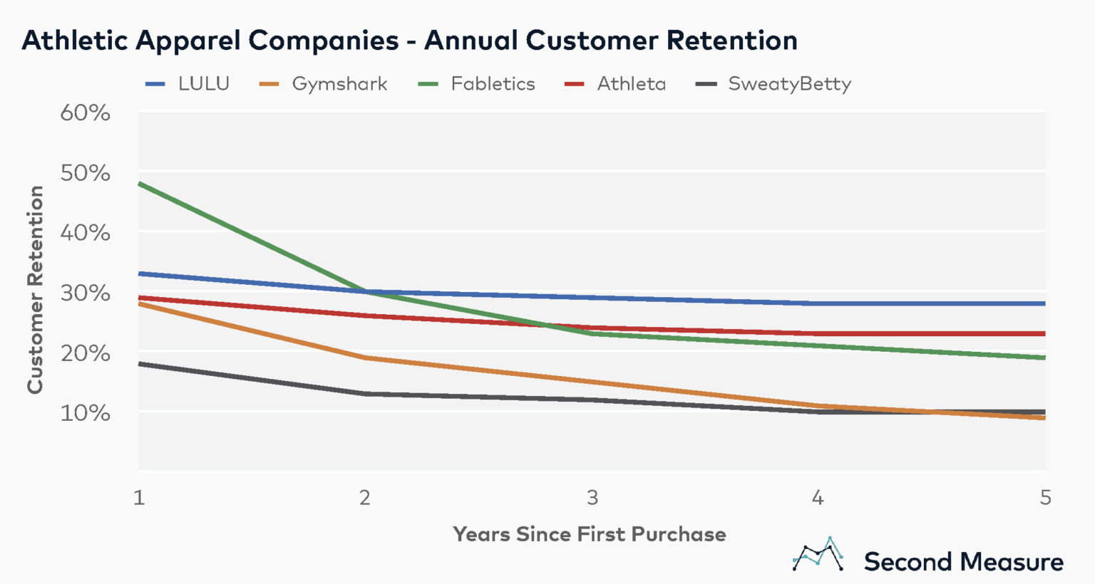 Gymshark’s new customer acquisition is devouring the competition