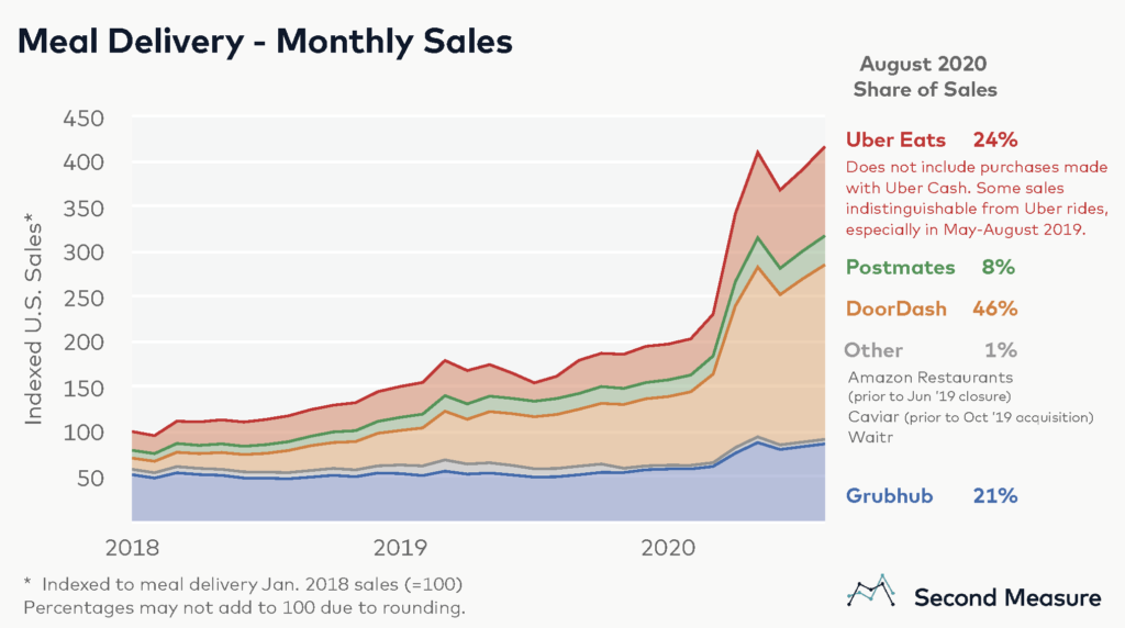 Graph comparing monthly sales of meal delivery services Uber Eats, Postmates, DoorDash, and GrubHub