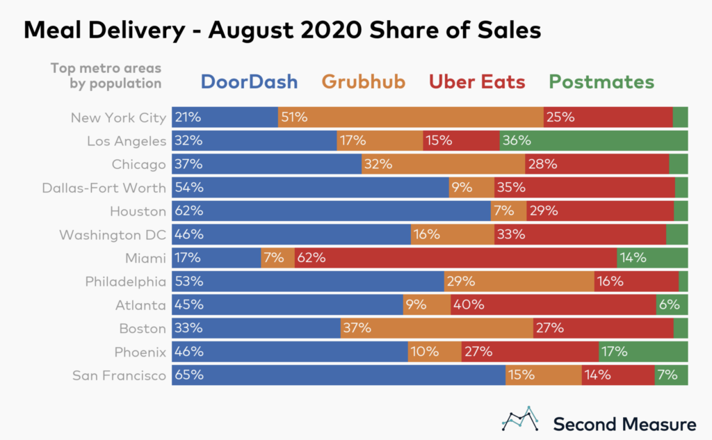 Graph showing the August 2020 share of total meal delivery sales for DoorDash, GrubHub, Uber Eats, and Postmates
