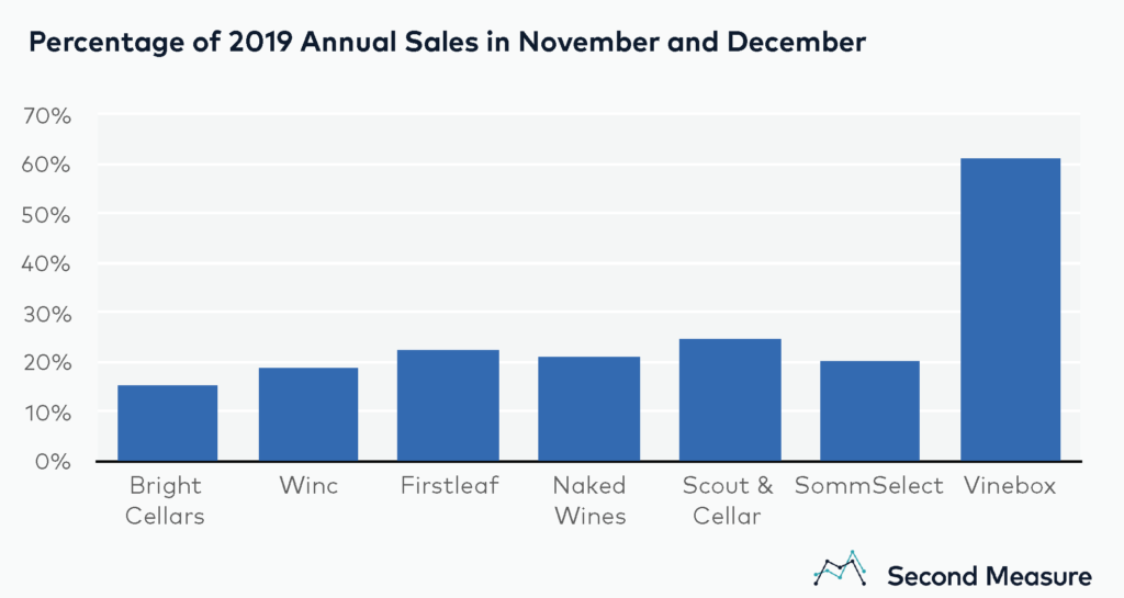 Holiday seasonality for wine subscription companies