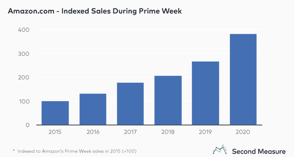 Amazon.com indexed sales during Prime Week