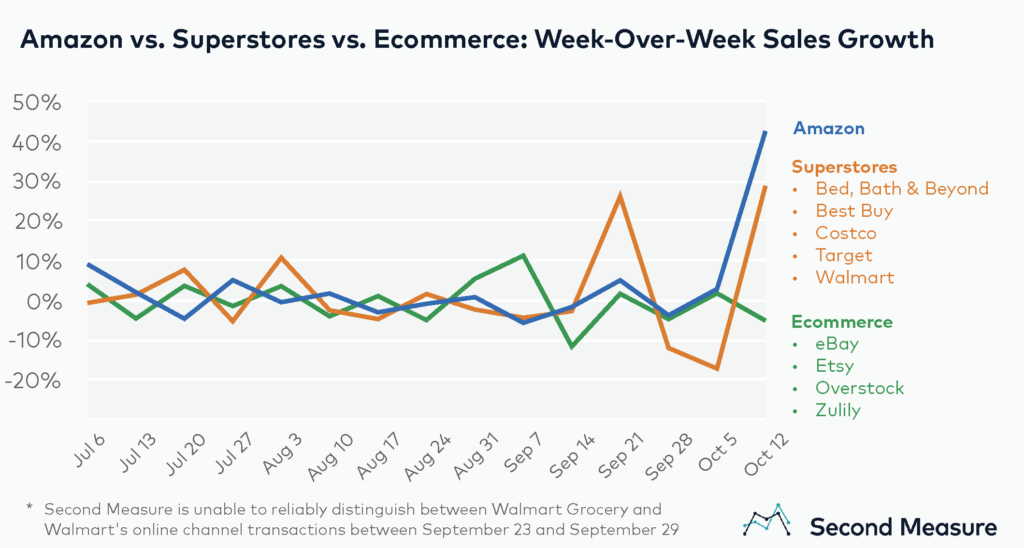 Amazon vs. superstores vs. ecommerce week-over-week sales growth
