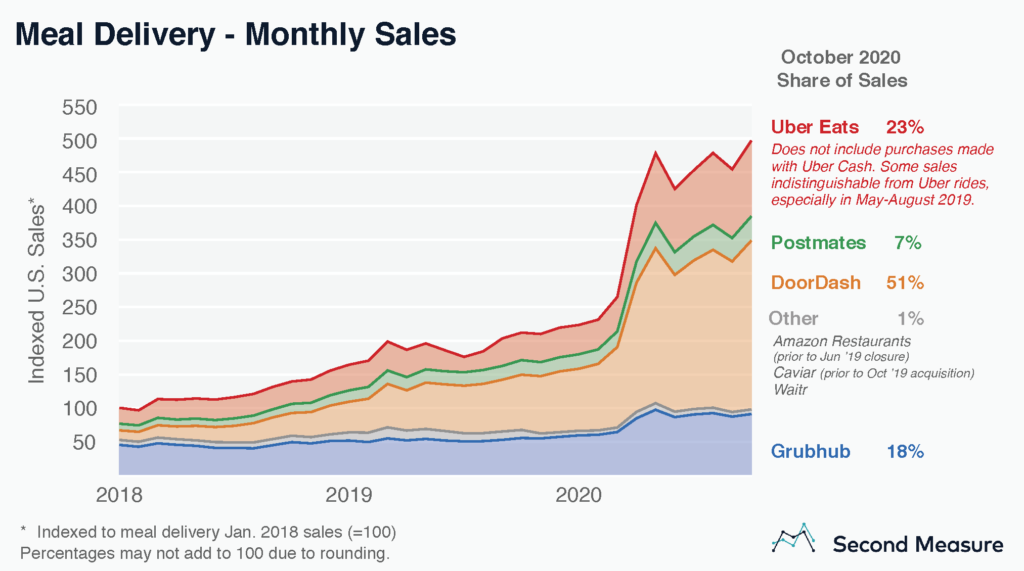 Share-of-Sales-mealdelivery-charts-October-1024x571.png