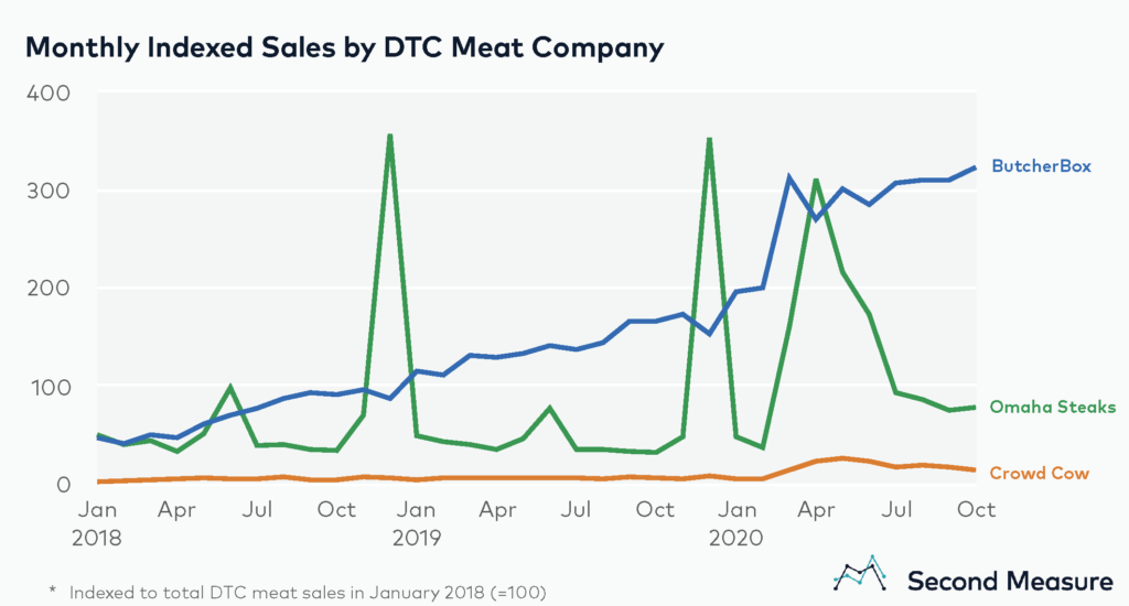 DTC meat sales