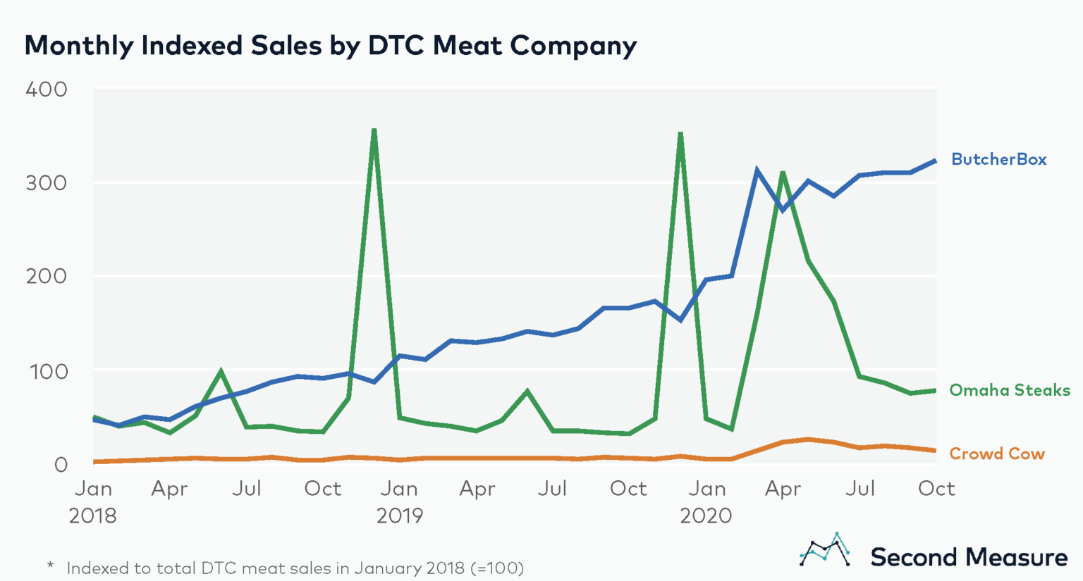 Meat delivery companies find rare opportunity in the pandemic Bloomberg Second Measure