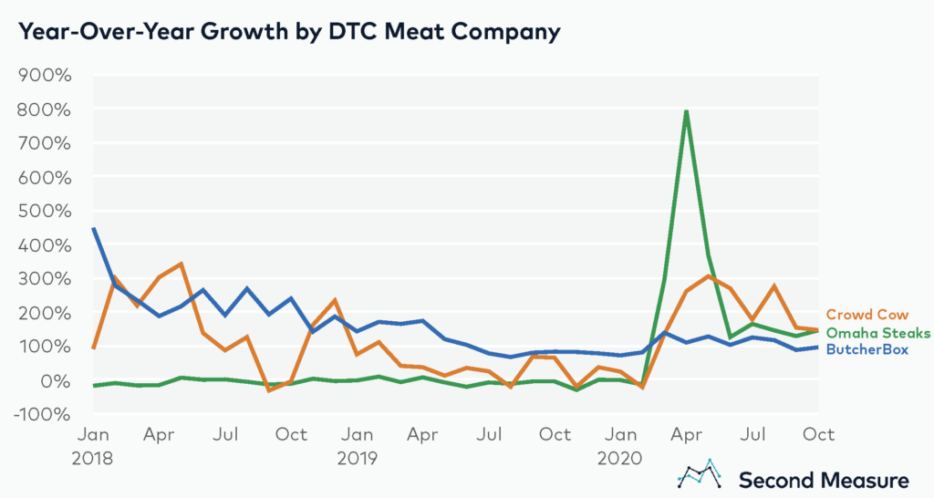 Year-over-year growth by meat company