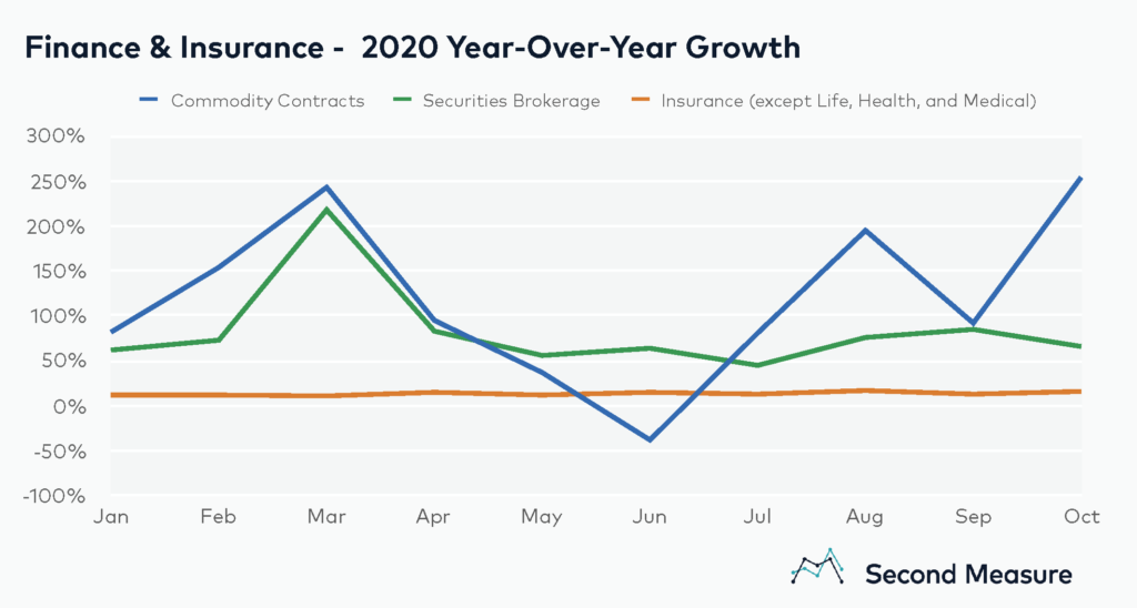 Finance and insurance growth