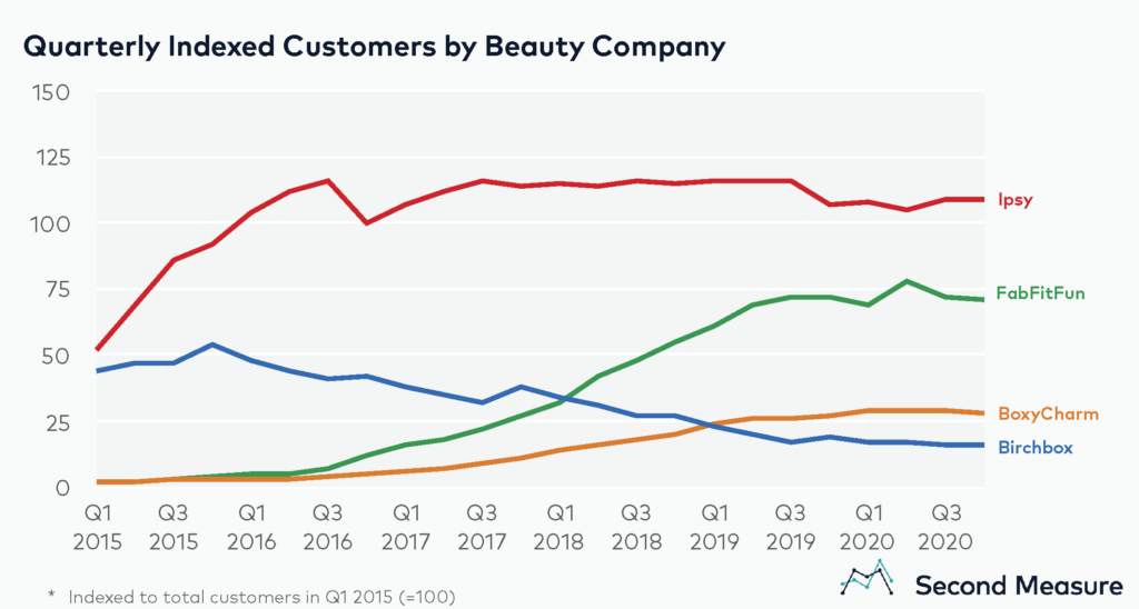 Beauty box customers by company