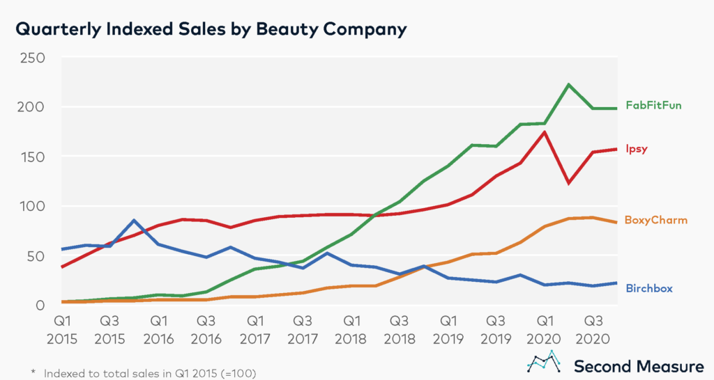 Sales by DTC beauty company