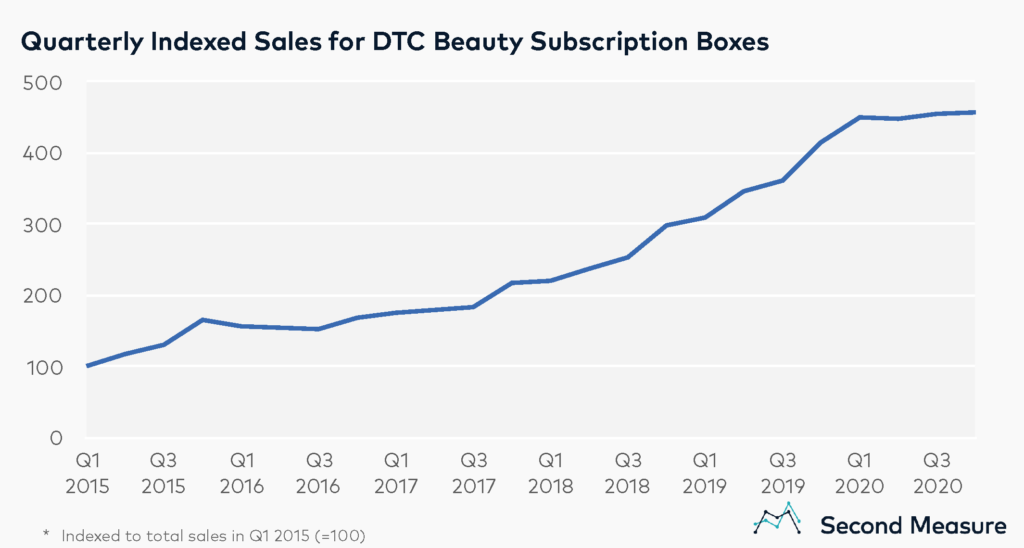Beauty subscription box sales