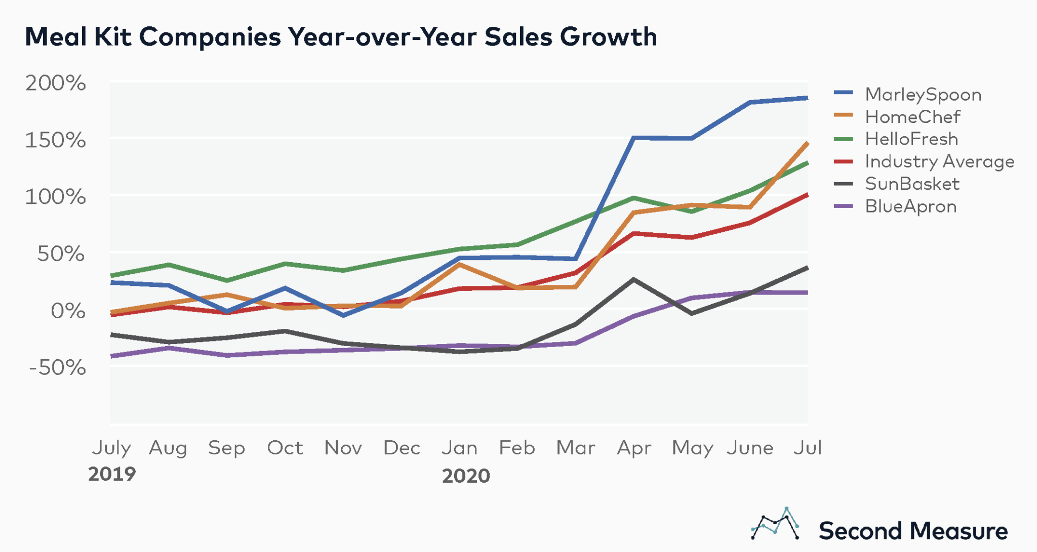 Renewed appetite for meal kits has sales rising at HelloFresh Bloomberg Second Measure