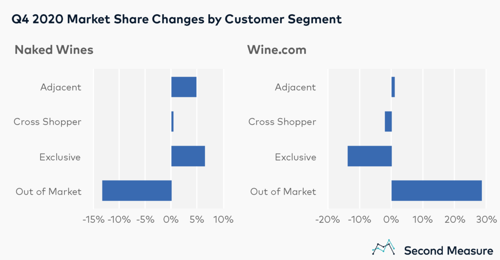 Market share changes for Naked Wines vs. Wine.com