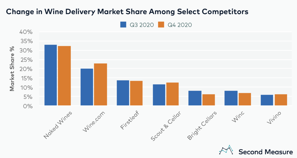 Wine delivery market share change