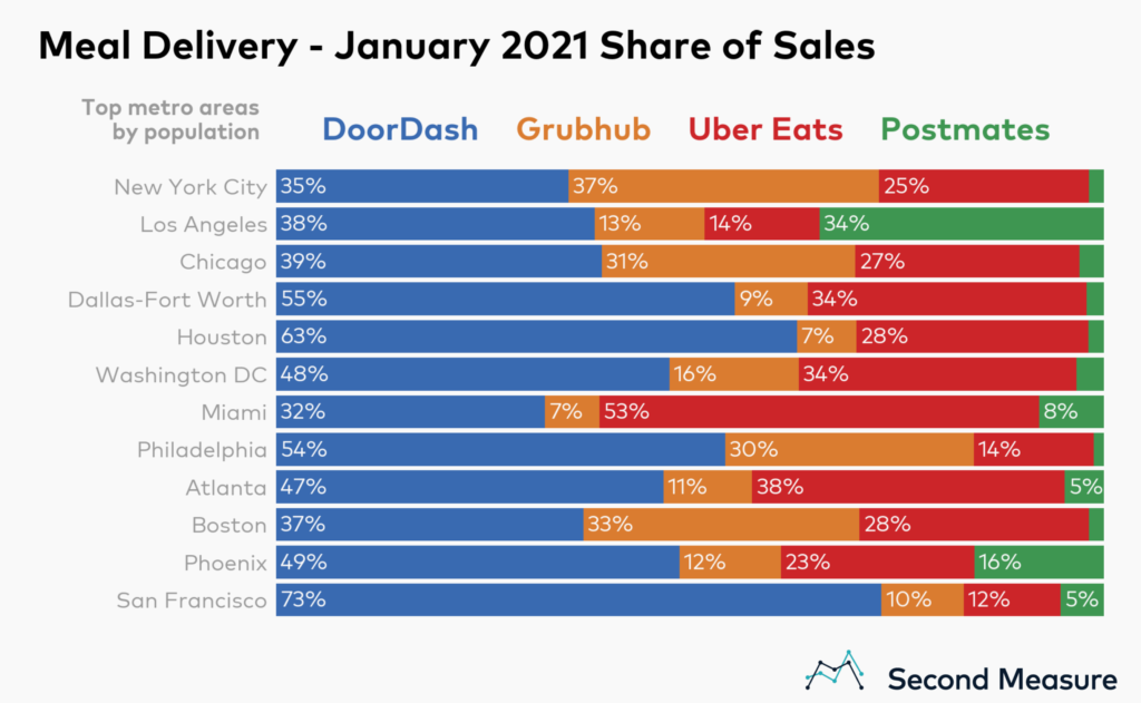 Meal delivery market share by metro