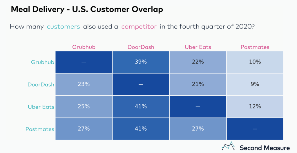 Doordash vs grubhub vs uber eats vs postmates