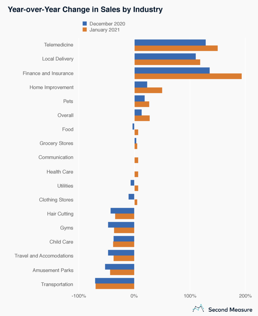 COVID-19 industry sales change