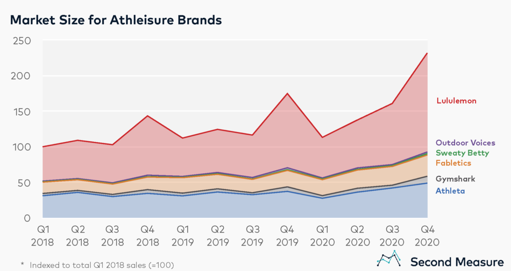 Athleisure sales during COVD-19