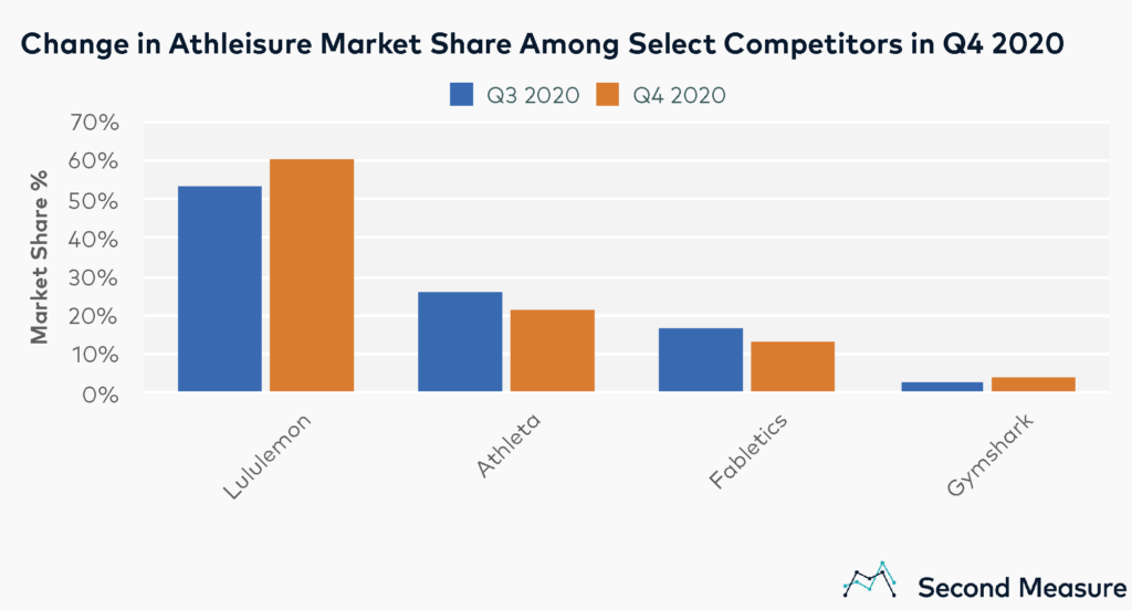 Athleisure market share