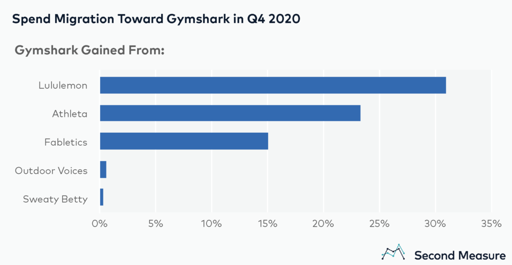 Gymshark market share growth