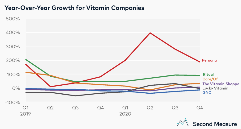 Year-over-year growth for vitamin companies