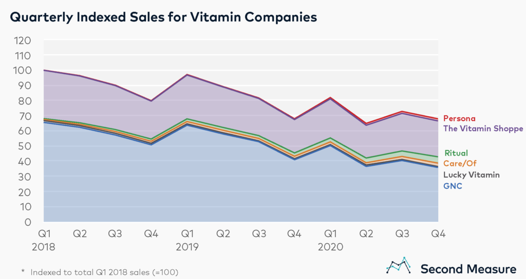 Vitamin sales