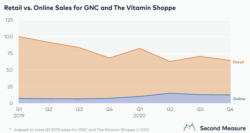 Retail vs. Online Vitamin Sales