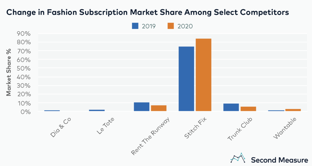 Clothing subscription market share