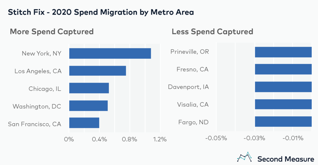 Spend migration by metro area