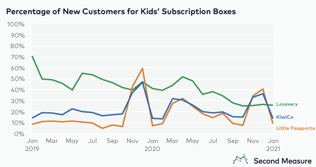 Customer acquisition for kids subscription boxes