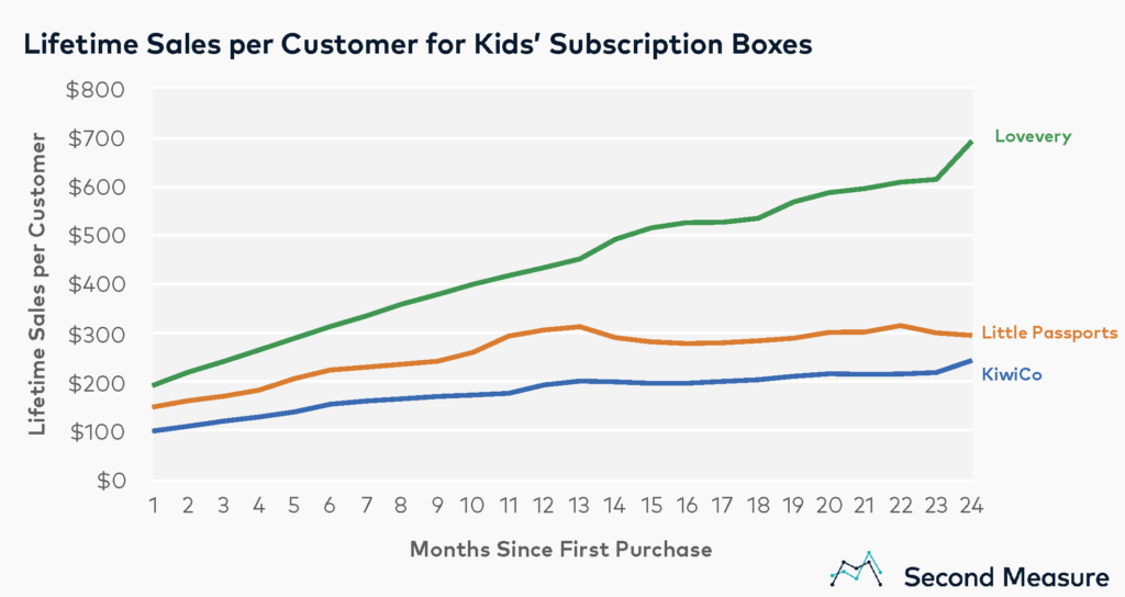 Lifetime sales per customer for kids subscription boxes