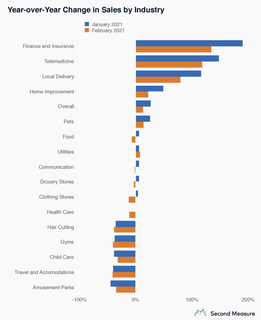 COVID-19 industry sales change