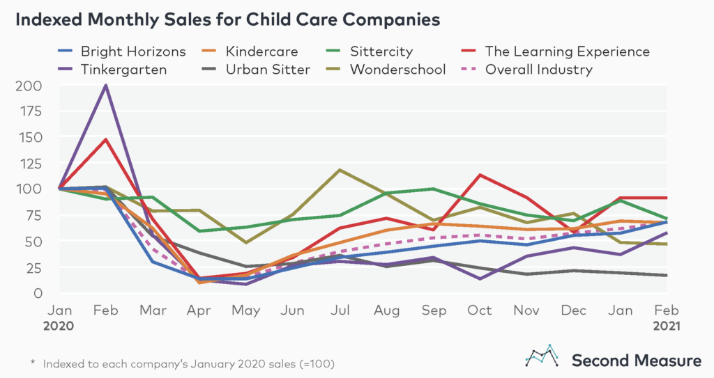 Child care industry sales
