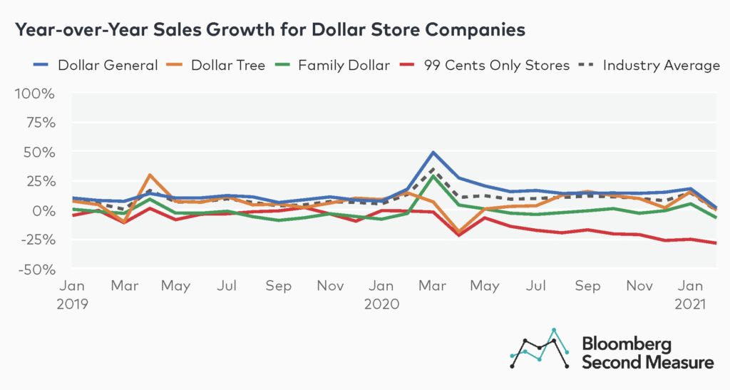 Dollar General vs Dollar Tree vs Family Dollar vs 99 Cents Only Stores