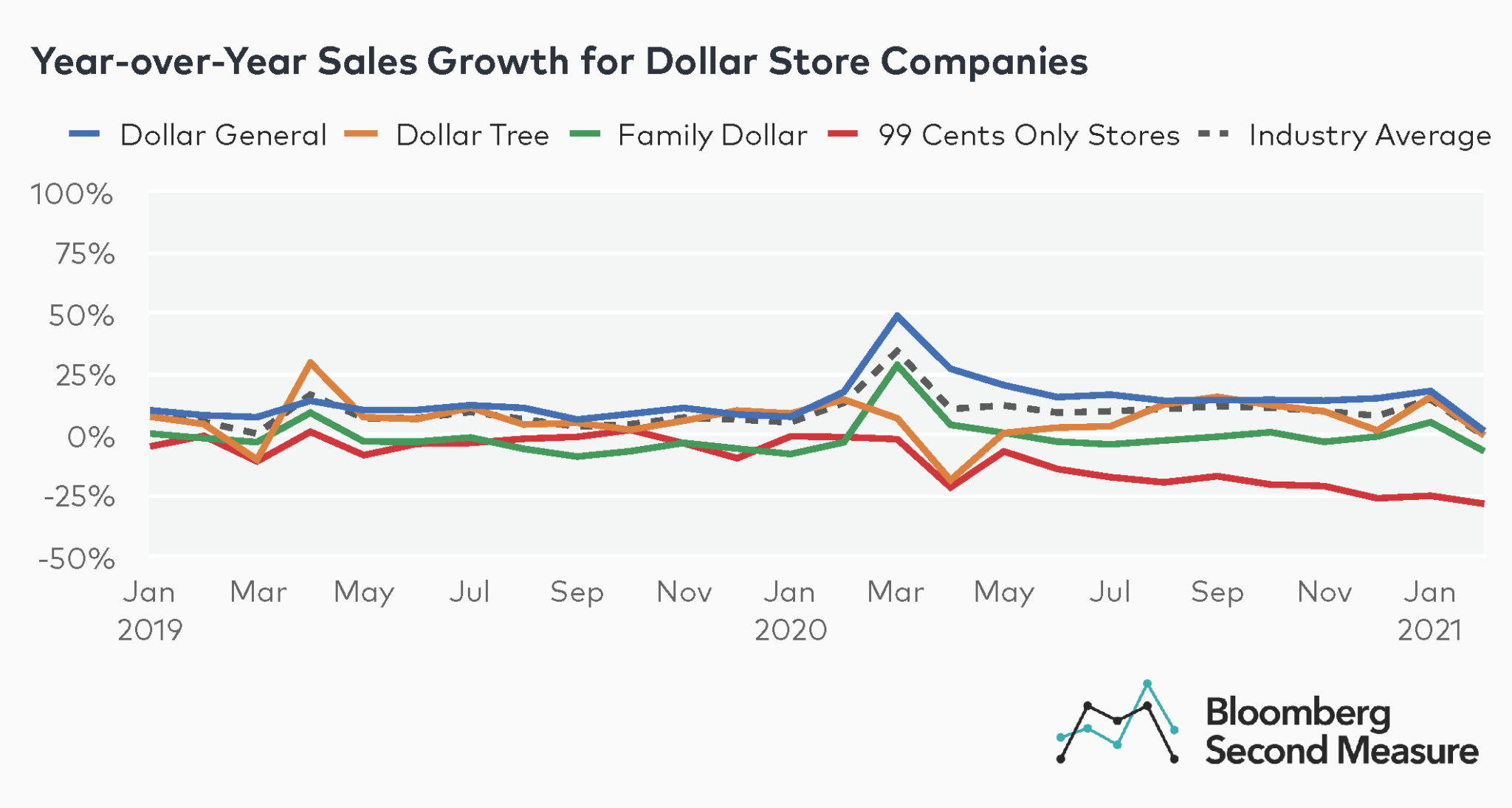 Dollar store sales buck COVID era retail trends Bloomberg Second Measure