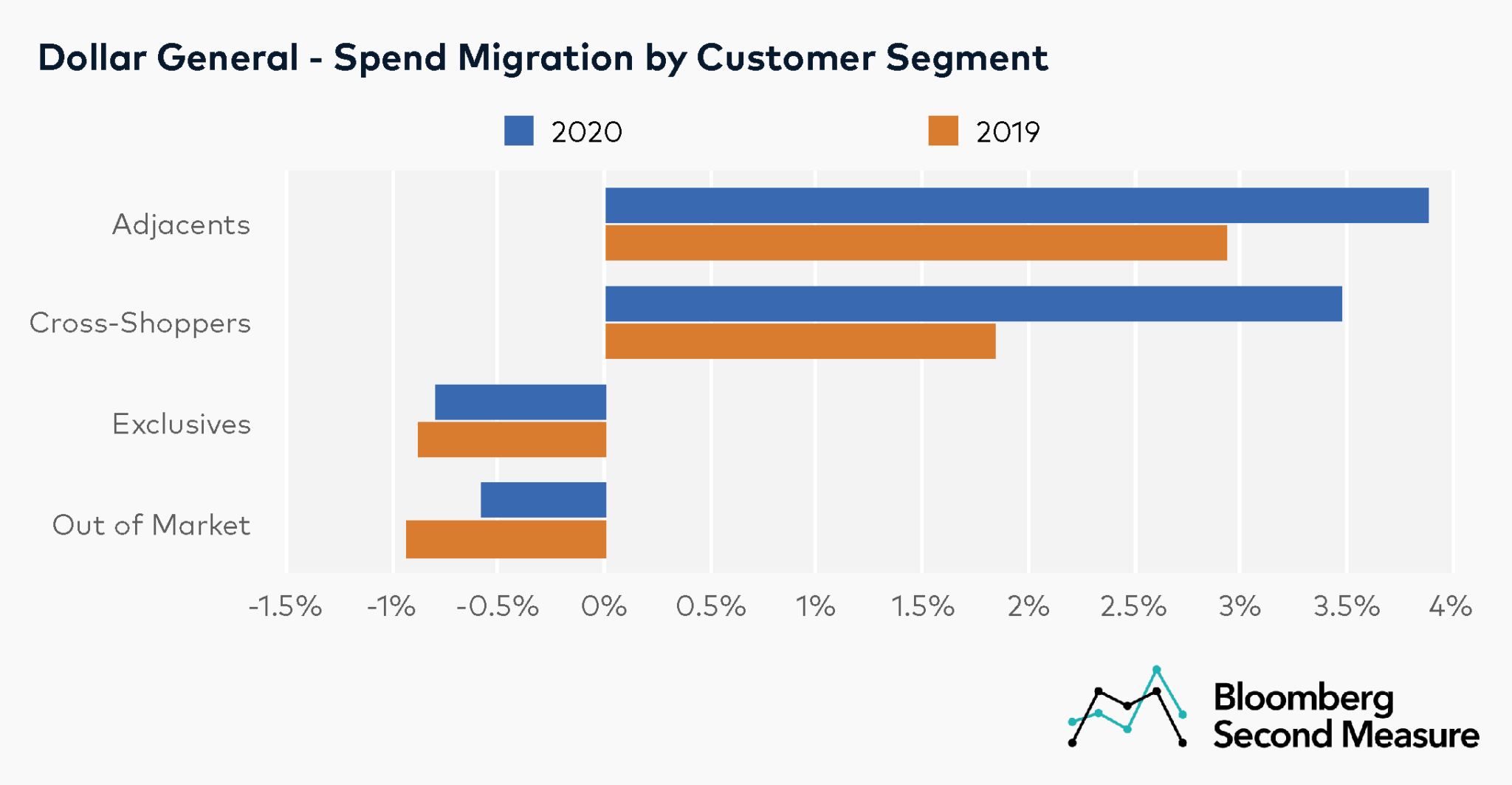 Dollar store sales buck COVID era retail trends Bloomberg Second Measure
