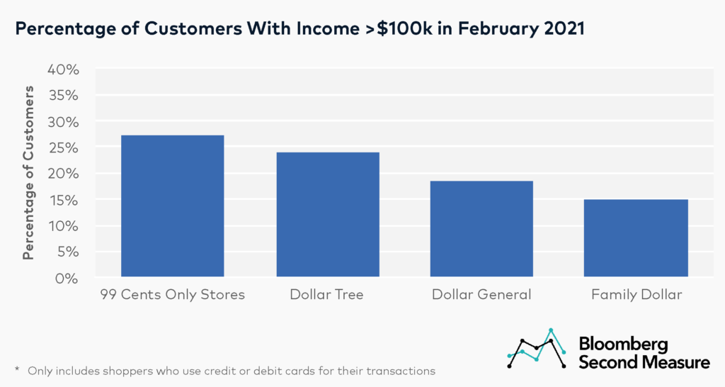 Dollar store customer income