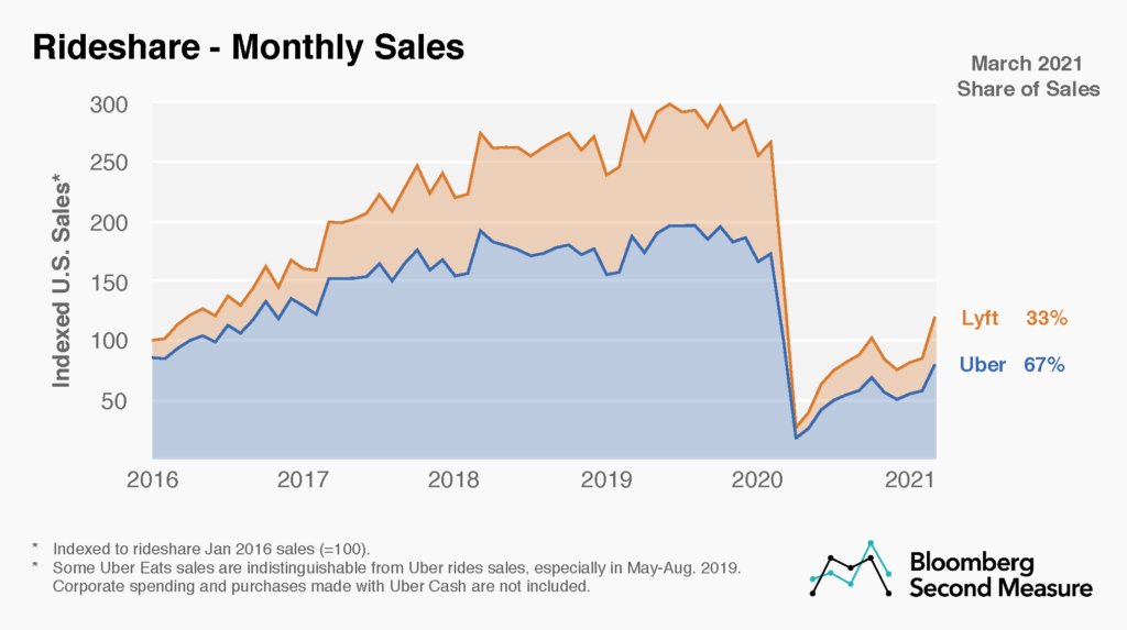 Rideshare monthly sales, Uber vs. Lyft