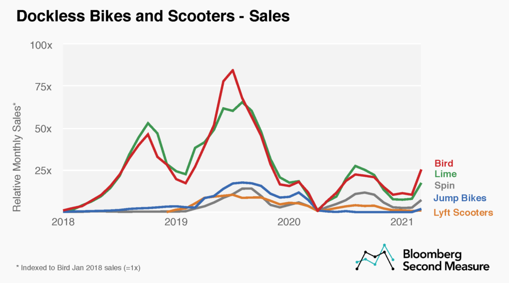 Dockless bike and scooter sales
