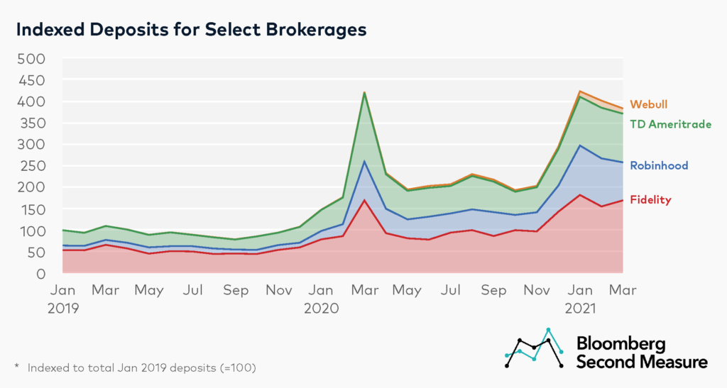 Brokerage deposits since 2019