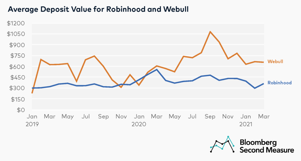 Average deposit value for Robinhood vs Webull