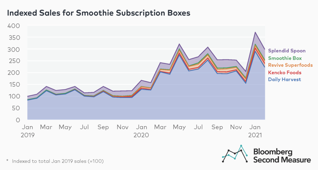 Sales for smoothie subscription boxes